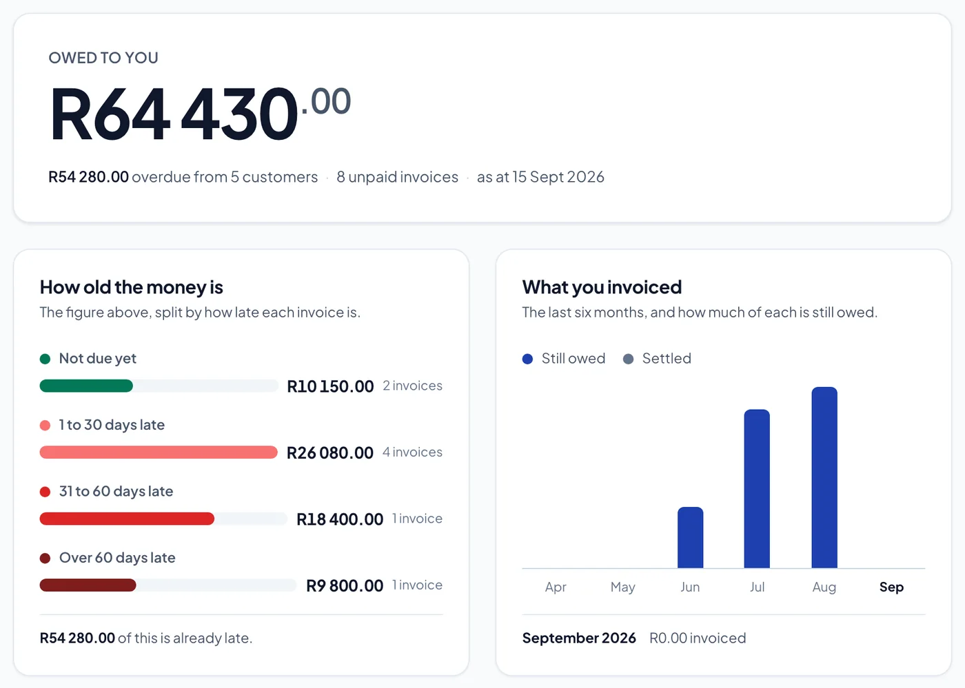 The PaymentDue dashboard: R64 430.00 owed, R54 280.00 of it overdue, split by how late it is.
