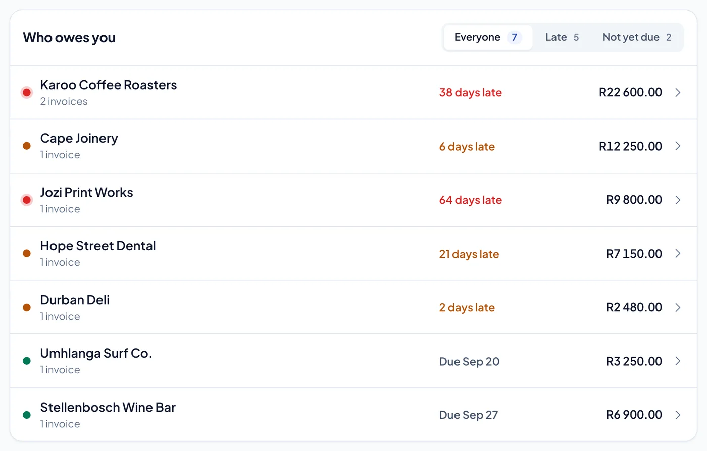 The list of customers who owe money, each with how late they are and how much they owe.